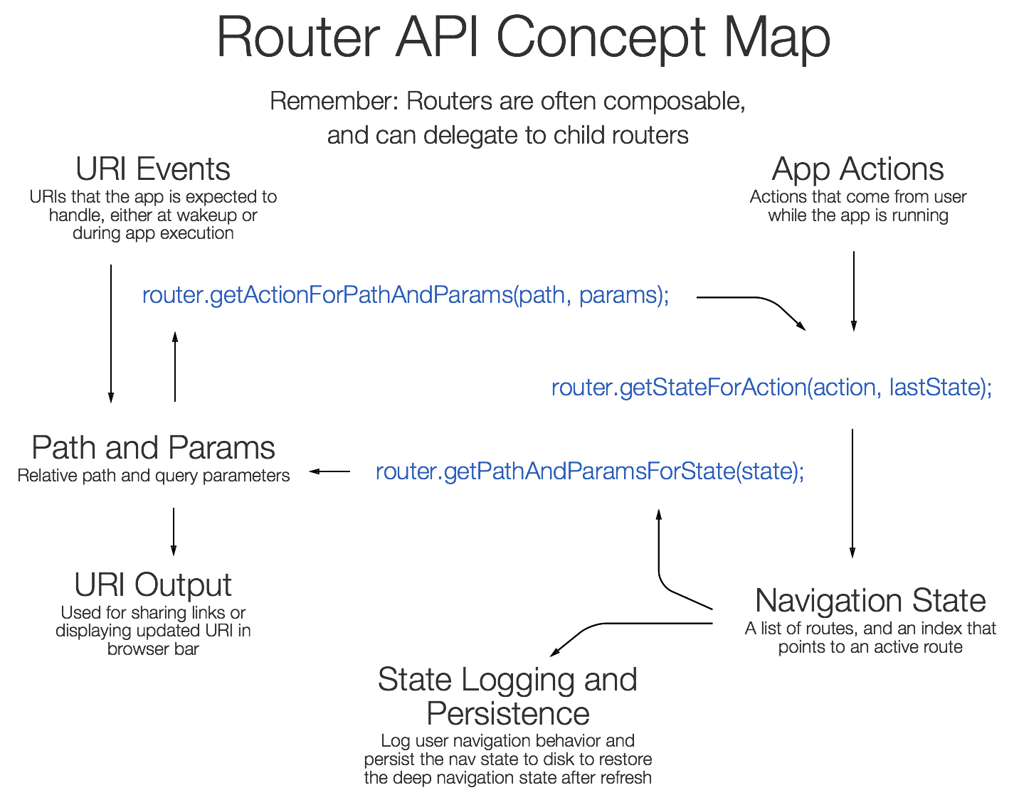 Routers manage the relationship between URIs, actions, and navigation state